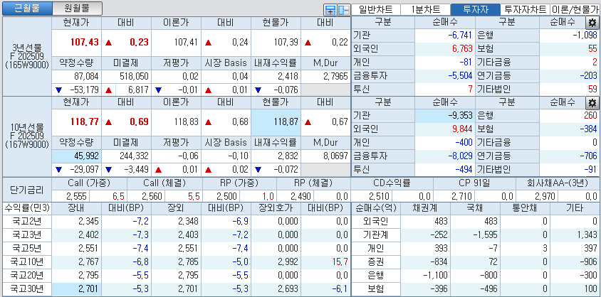 자료: 국고채 금리와 국채선물 가격의 오전 10시 42분 현재 상황...출처: 코스콤 CHECK