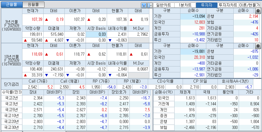 자료: 국고채 금리와 국채선물 가격의 오후 3시 45분 현재 상황...출처: 코스콤 CHECK