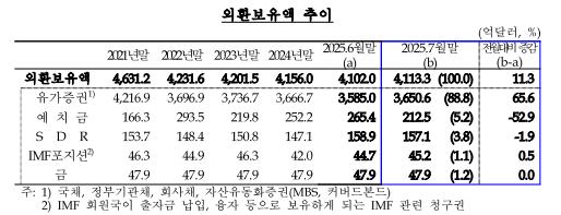 7월말 외환보유액 4천113억러로 전월비 11억달러 증가...두 달 연속 증가 - 한은