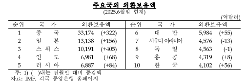 7월말 외환보유액 4천113억러로 전월비 11억달러 증가...두 달 연속 증가 - 한은