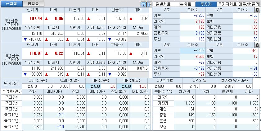 자료: 국고채 금리와 국채선물 가격의 오전 9시 11분 현재 상황...출처: 코스콤 CHECK
