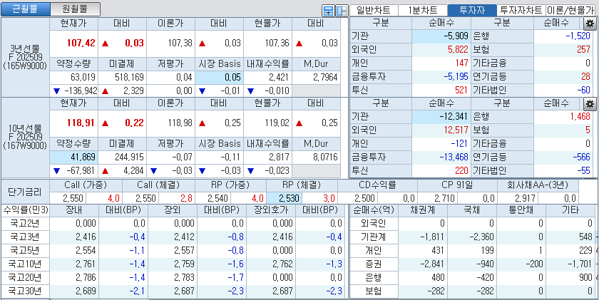 자료: 국고채 금리와 국채선물 가격의 오전 10시 40분 현재 상황...출처: 코스콤 CHECK