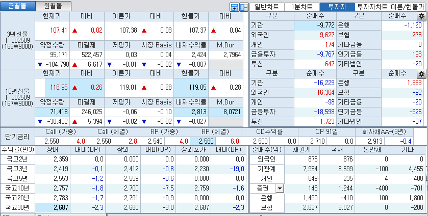 자료: 국고채 금리와 국채선물 가격의 오후 1시 21분 현재 상황...출처: 코스콤 CHECK