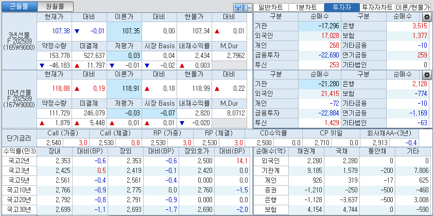 자료: 국고채 금리와 국채선물 가격의 오후 3시 45분 현재 상황...출처: 코스콤 CHECK