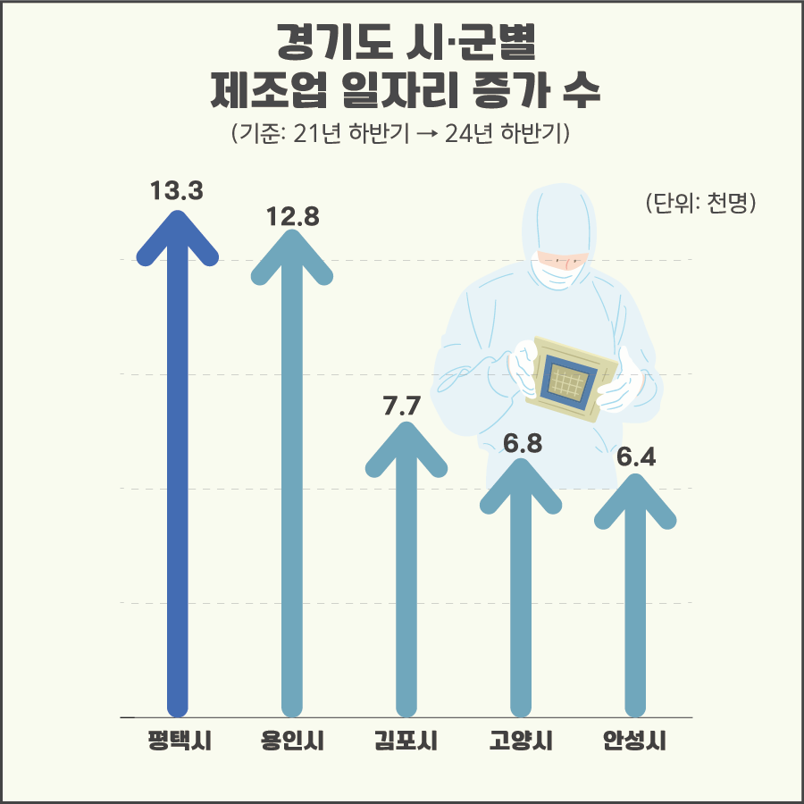 제조업 일자리가 지난 3년간 증가