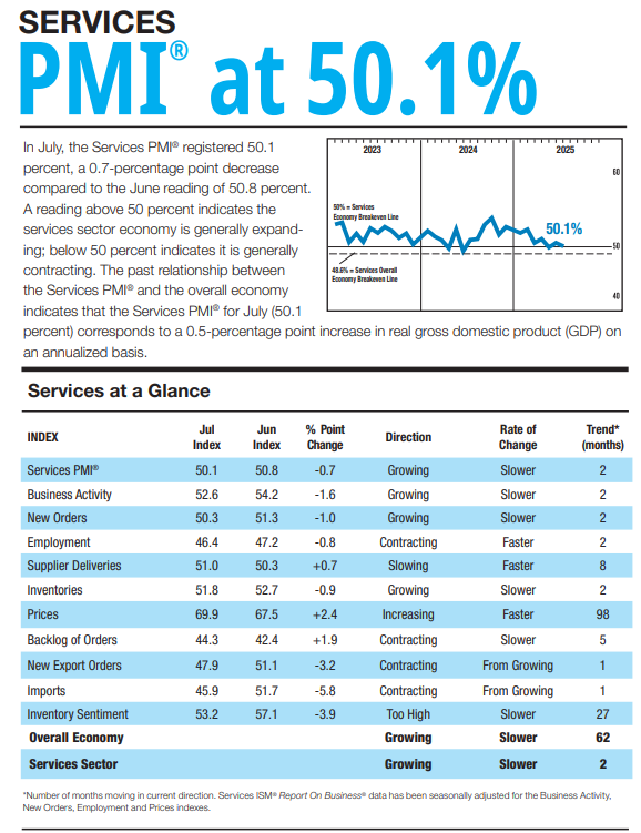 (상보) 美 7월 서비스업 PMI 50.1로 하락, 예상(51.5) 하회