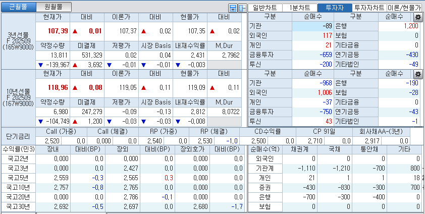자료: 국고채 금리와 국채선물 가격의 오전 9시 12분 현재 상황...출처: 코스콤 CHECK