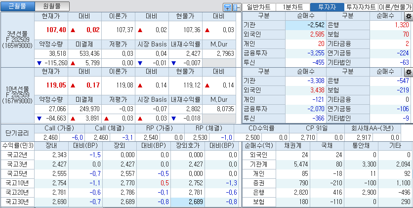 자료: 국고채 금리와 국채선물 가격의 오전 10시 41분 현재 상황...출처: 코스콤 CHECK
