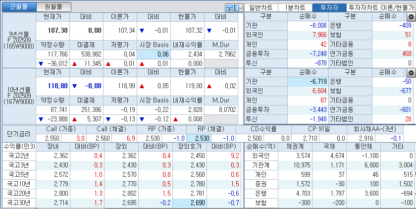 자료: 국고채 금리와 국채선물 가격의 오후 3시 45분 현재 상황...출처: 코스콤 CHECK