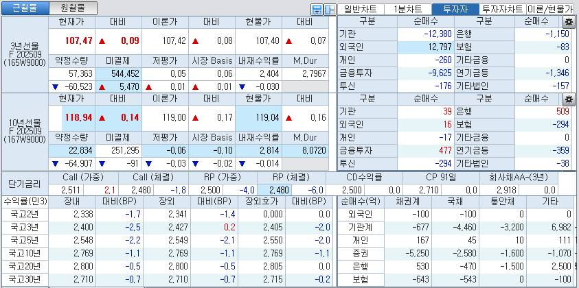 자료: 국고채 금리와 국채선물 가격의 오전 10시 41분 현재 상황...출처: 코스콤 CHECK