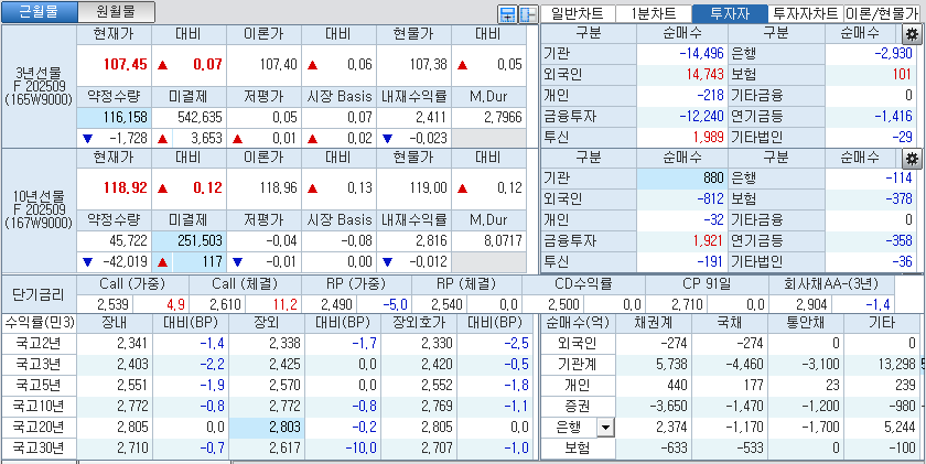 자료: 국고채 금리와 국채선물 가격의 오후 1시 20분 현재 상황...출처: 코스콤 CHECK