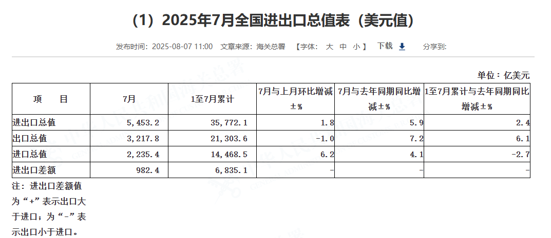 (상보) 중국 7월 수출 전년비 +7.2%로 예상치(5.4%) 상회