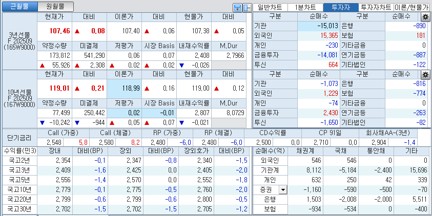 자료: 국고채 금리와 국채선물 가격의 오후 3시 45분 현재 상황...출처: 코스콤 CHECK