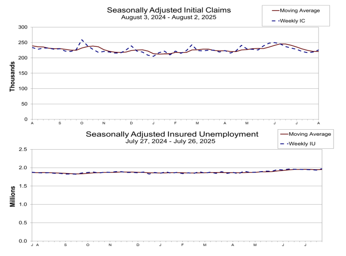 (상보) 美주간 신규실업, 22만6천명으로 예상(22만1천명) 상회