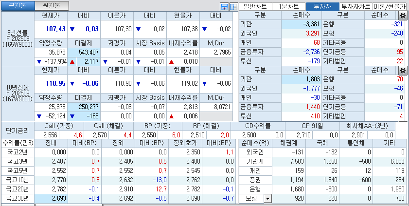자료: 국고채 금리와 국채선물 가격의 오전 10시 41분 현재 상황...출처: 코스콤 CHECK