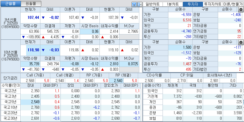 자료: 국고채 금리와 국채선물 가격의 오후 1시 20분 현재 상황...출처: 코스콤 CHECK