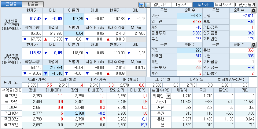 자료: 국고채 금리와 국채선물 가격의 오후 3시 45분 현재 상황...출처: 코스콤 CHECK