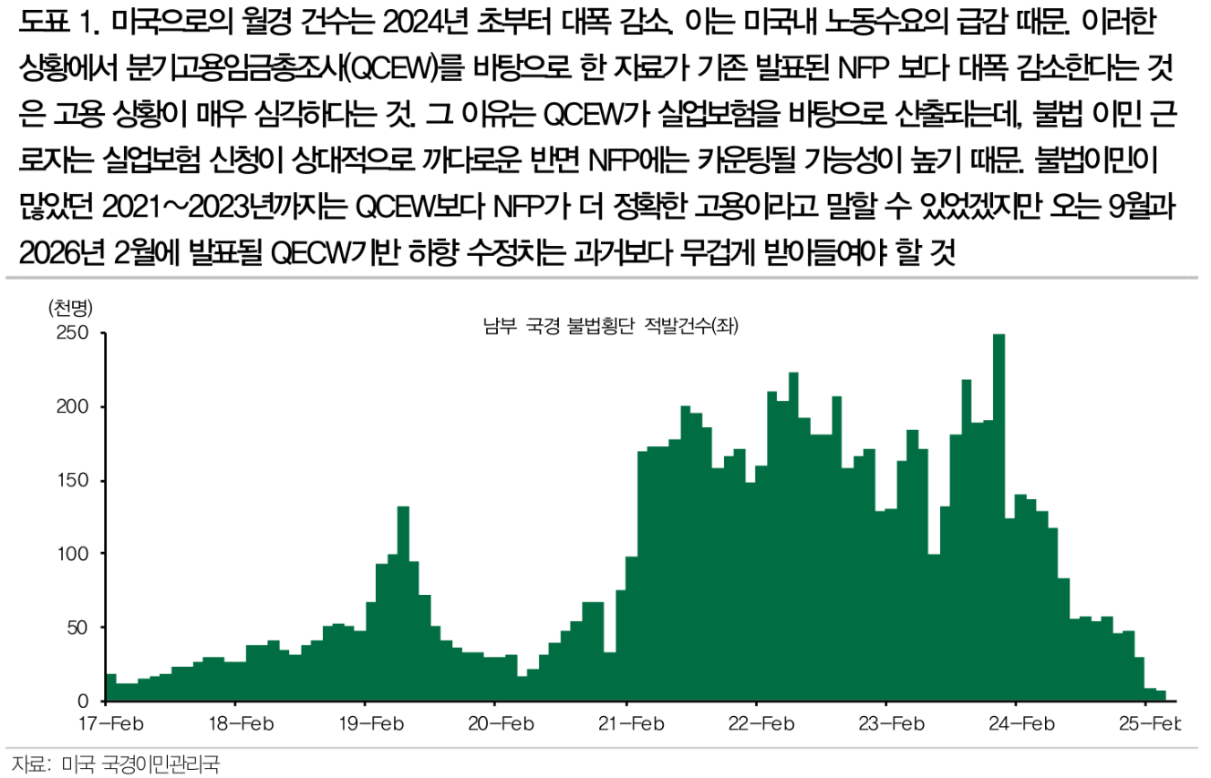 엉터리 고용지표 불구 연준 금리인하엔 예상보다 오랜시간 걸릴 것 - DB證