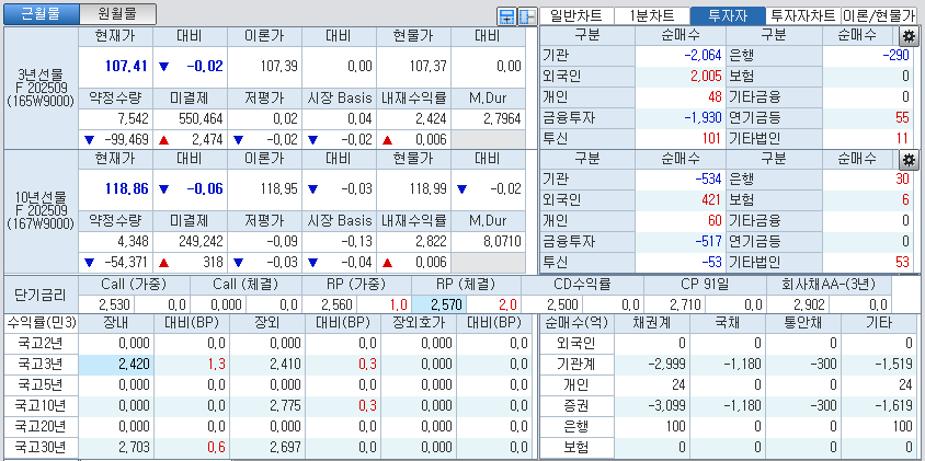 자료: 국고채 금리와 국채선물 가격의 오전 9시 10분 현재 상황...출처: 코스콤 CHECK
