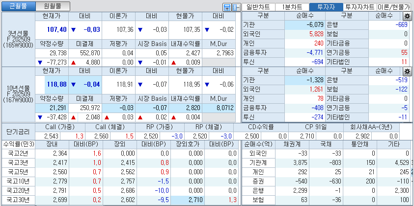 자료: 국고채 금리와 국채선물 가격의 오전 10시 41분 현재 상황...출처: 코스콤 CHECK