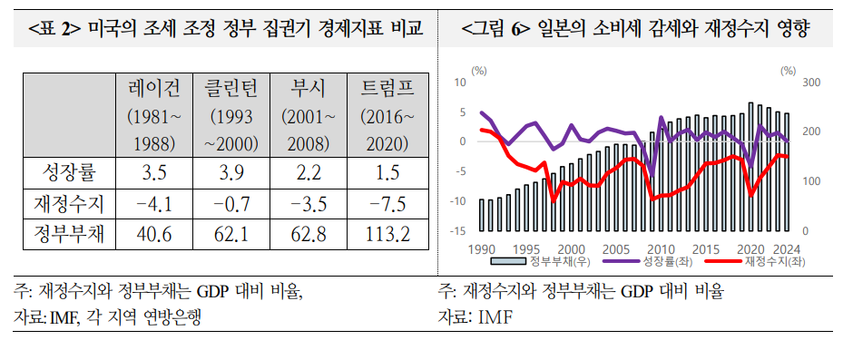미국·일본 감세정책, 금리 상승과 지속적 경제 불안 야기할 수 있어 - 국금센터