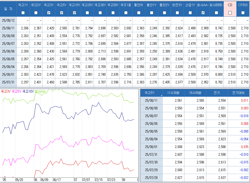 자료: 최근 최종호가수익률 추이, 출처: 코스콤 CHECK