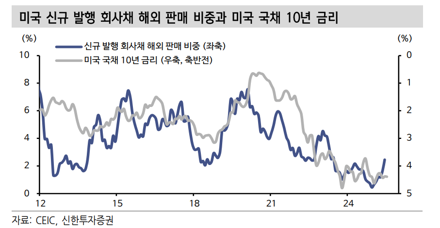 국고채 금리, 대외금리 연동된 변동성 확대 경계...대내여건은 상하방 팽팽한 균형 - 신한證