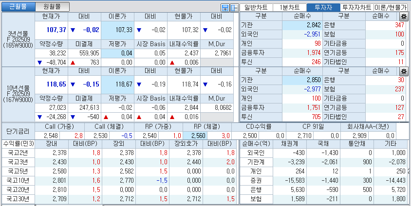 자료: 국고채 금리와 국채선물 가격의 오전 10시 40분 현재 상황...출처: 코스콤 CHECK