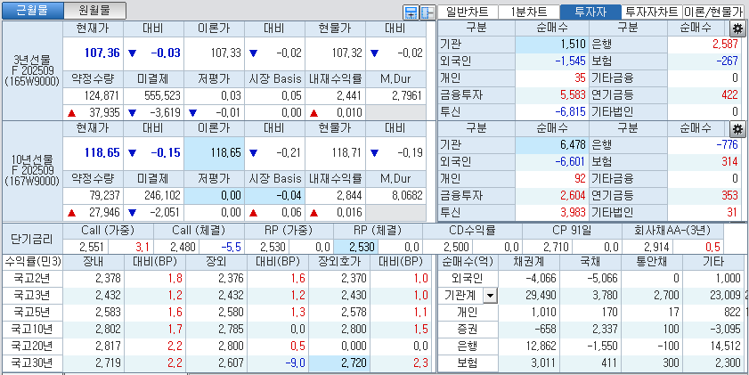 자료: 국고채 금리와 국채선물 가격의 오후 3시 45분 현재 상황...출처: 코스콤 CHECK