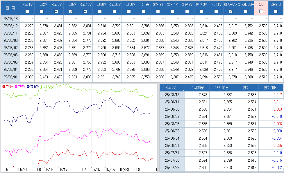 자료: 최종호가수익률 추이, 출처: 코스콤 CHECK