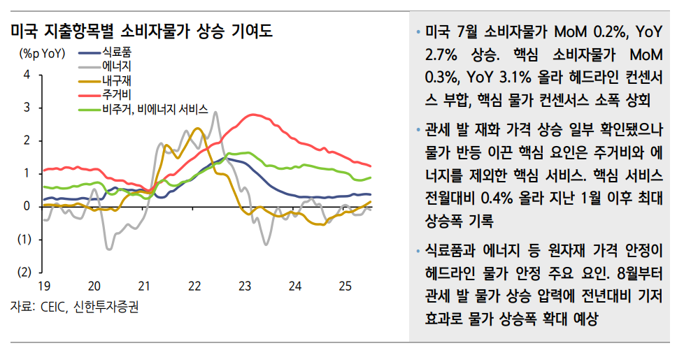 美 CPI 하방 경직성 재확인...9월부터 금리인하 대응은 가능할 것 - 신한證
