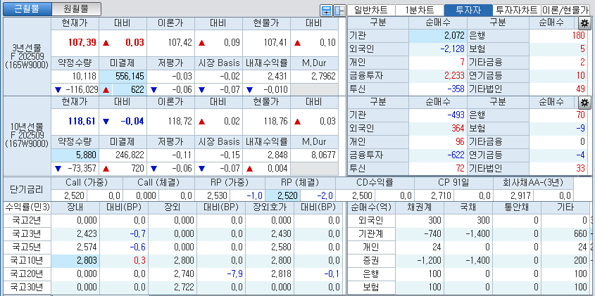 자료: 국고채 금리와 국채선물 가격의 오전 9시 10분 현재 상황...출처: 코스콤 CHECK