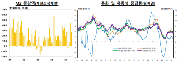 6월 시중통화량(M2) 전년동월비 6.7% 증가...두 달 연속 증가폭 확대 - 한은