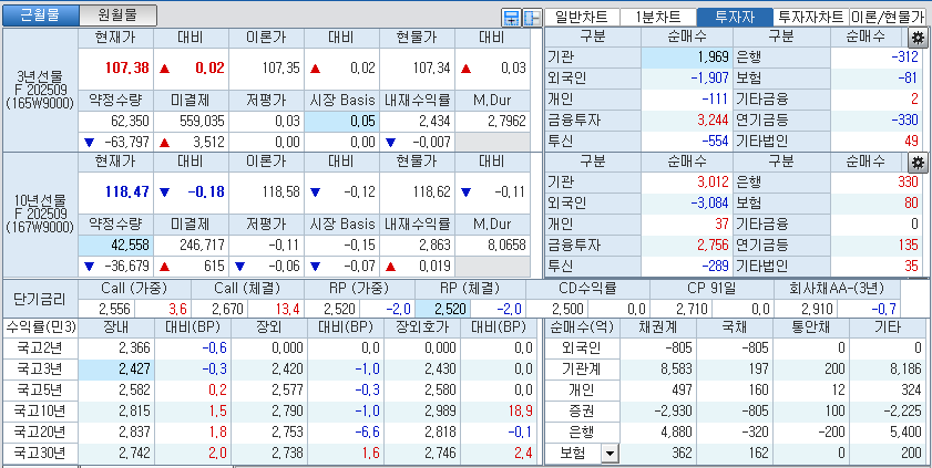 자료: 국고채 금리와 국채선물 가격의 오후 1시 17분 현재 상황...출처: 코스콤 CHECK
