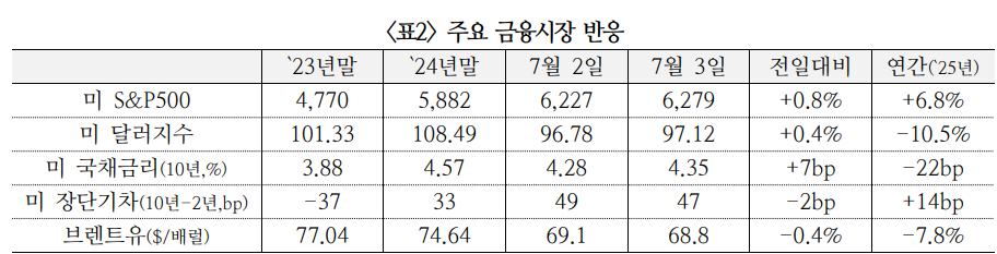 연준 금리 인하 시 정책 신뢰도 저하로 이어질 가능성 있어 과도한 낙관론 경계 - 국금센터