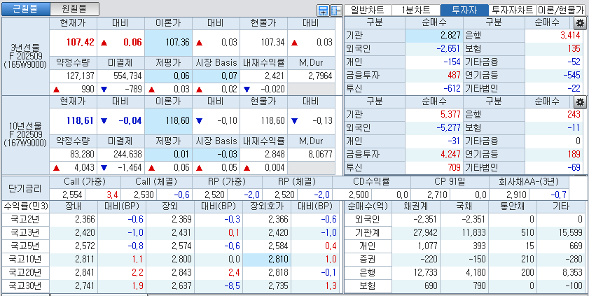 자료: 국고채 금리와 국채선물 가격의 오후 3시 45분 현재 상황...출처: 코스콤 CHECK