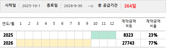 공급계약 기간 및 기간별 추정 계약금액