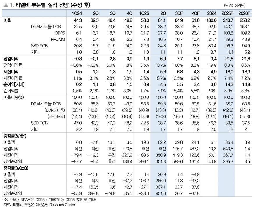 티엘비, 2분기 분기 최고 매출 기록...성장 기대되는 NEXT 기업은?