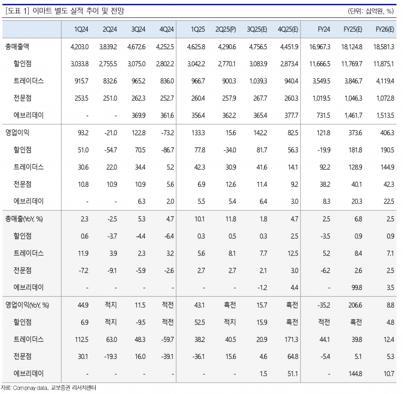 하반기 본업 실적 개선 기대감, 이마트, 또 다른 하반기 고성장 기대 기업 '이 곳'