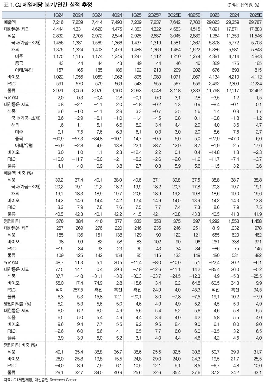 CJ제일제당, 식품 부진 지속 속 바이오 선방…하반기 점진적 회복 기대 - 대신증권