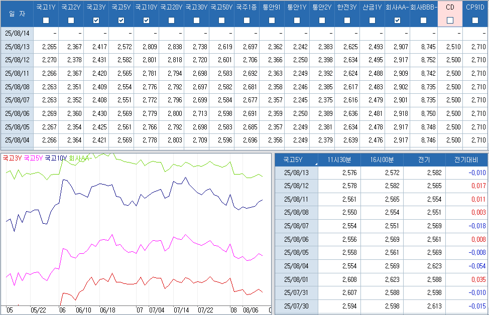 자료: 최근 최종호가수익률 추이, 출처: 코스콤 CHECK