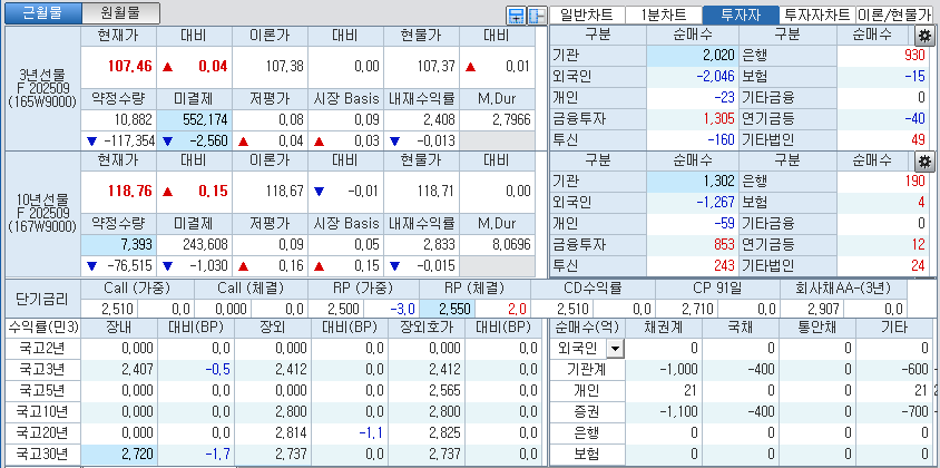자료: 국고채 금리와 국채선물 가격의 오전 9시 6분 현재 상황...출처: 코스콤 CHECK
