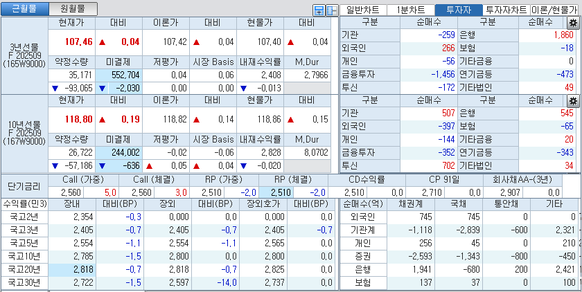 자료: 국고채 금리와 국채선물 가격의 오전 10시 40분 현재 상황...출처: 코스콤 CHECK