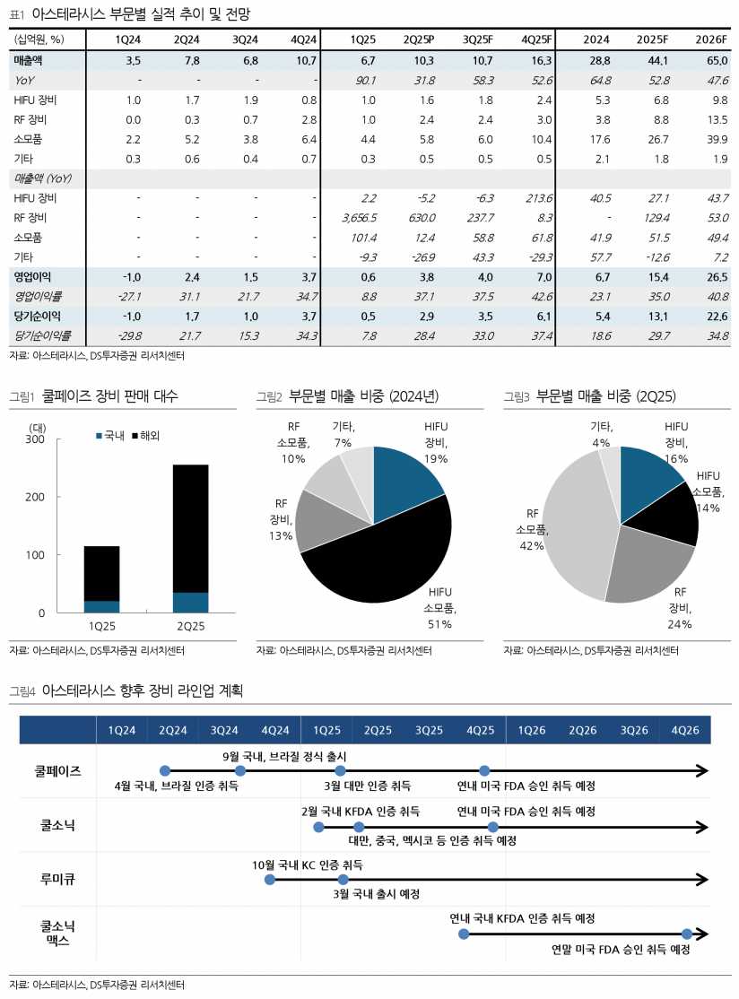 아스테라시스, 해외 시장 중심 쿨페이즈 고성장 지속 전망 - DS투자증권