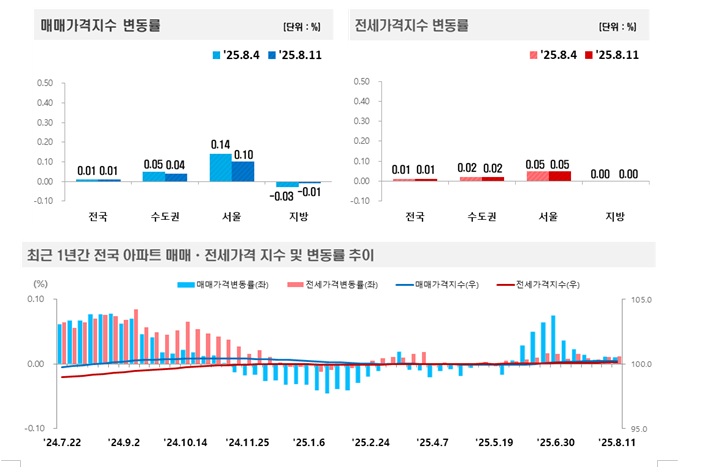 부동산원 기준 서울아파트 주간상승률 0.14%에서 0.10%로 축소...경기는 최근 강보합 흐름