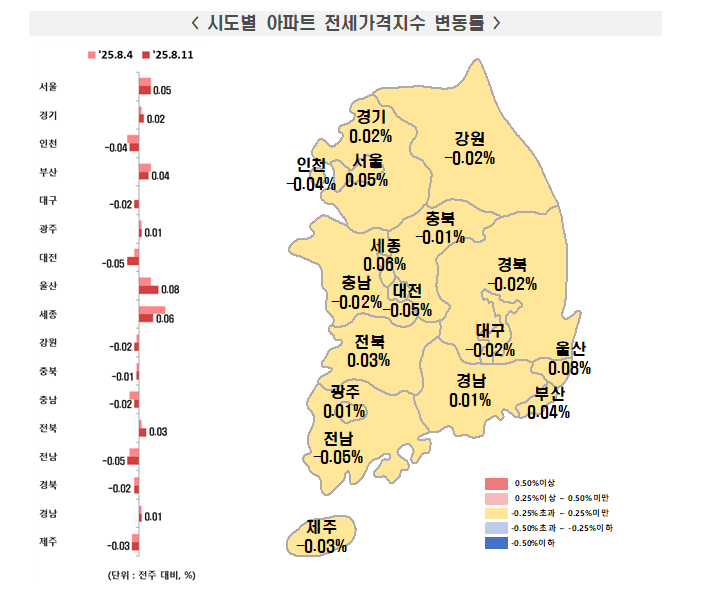 부동산원 기준 서울아파트 주간상승률 0.14%에서 0.10%로 축소...경기는 최근 강보합 흐름