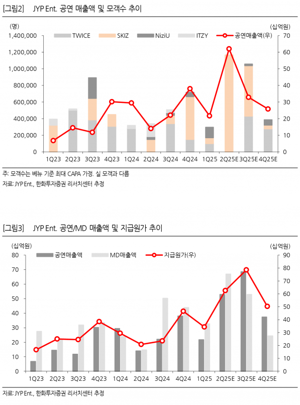 2분기 어닝 서프라이즈 기록, JYP Ent. 보다 주가탄력↑ Top Tier 종목은?