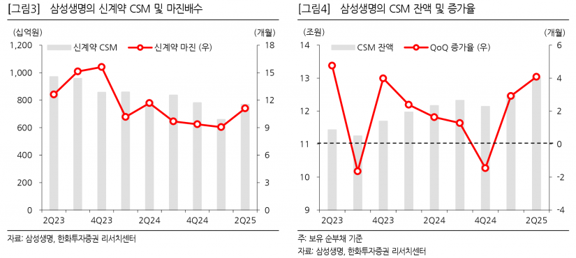 ▶지난해 4.75% 배당률 '삼성생명', 뛰어넘는 ▶배당률과 성장성 갖춘 기업은?