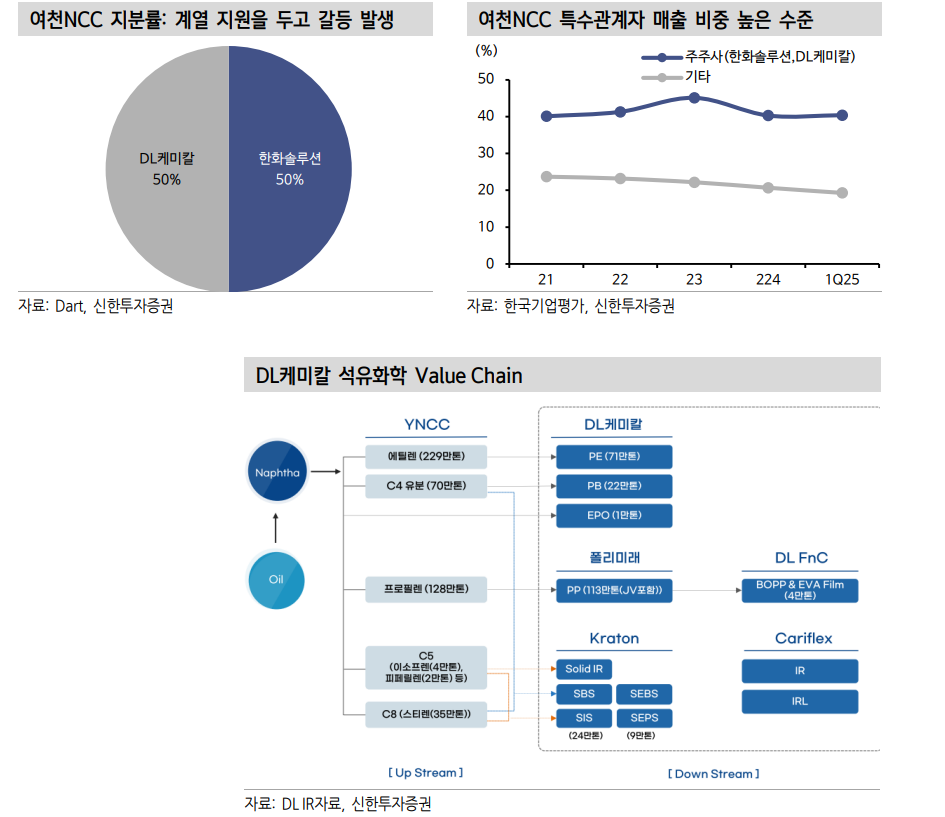 채권시장이 포스코이앤씨와 여천NCC 이슈에 대해 알아야 할 것들 - 신한證