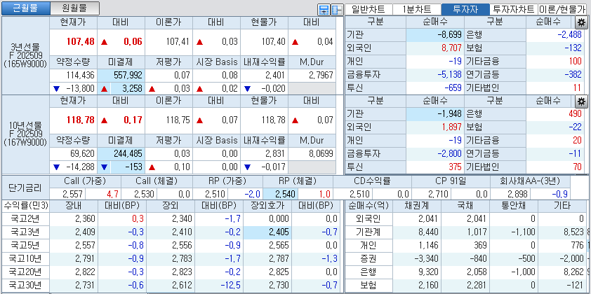 자료: 국고채 금리와 국채선물 가격의 오후 3시 45분 현재 상황...출처: 코스콤 CHECK